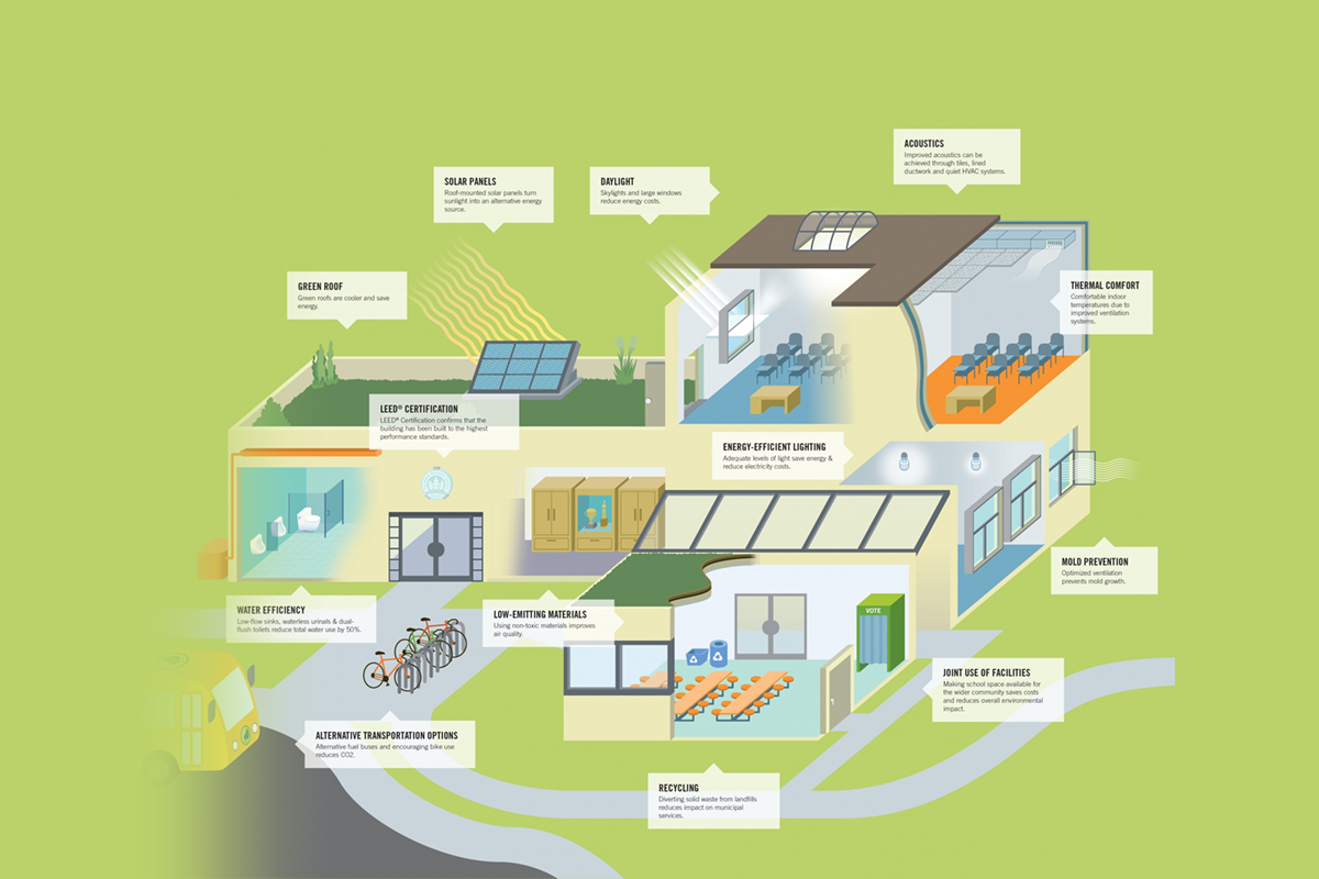 Green Building